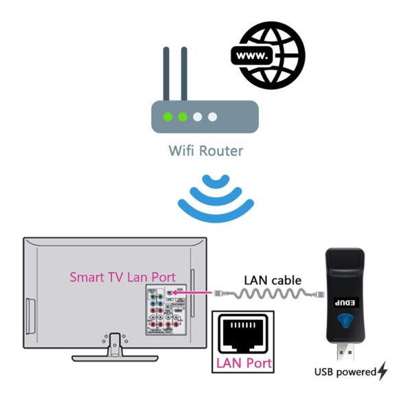 WiFi to LAN Network Adapter, Wireless to Ethernet for Printer Smart TV for Samsung Sony Panasonic LG Sanyo Vizio RJ45 USB - Image 3